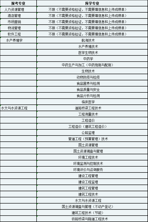 天津农学院公布2022年高职升本科招生计划