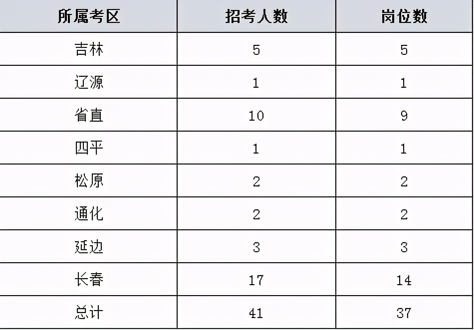 2021吉林省考报名截止,181岗未达开考 改报时间要注意