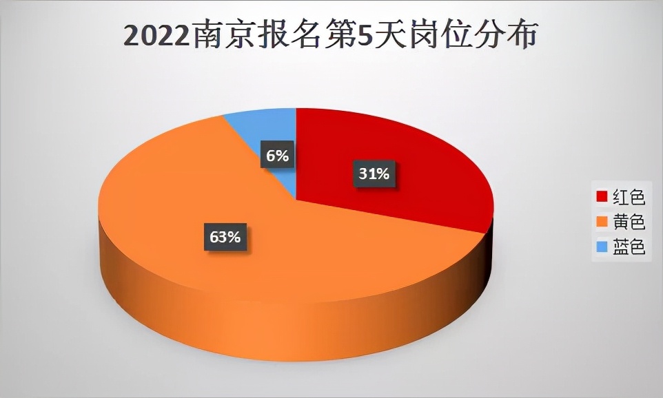 2022江苏省考报名仅剩2天!南京已现223个红色岗位