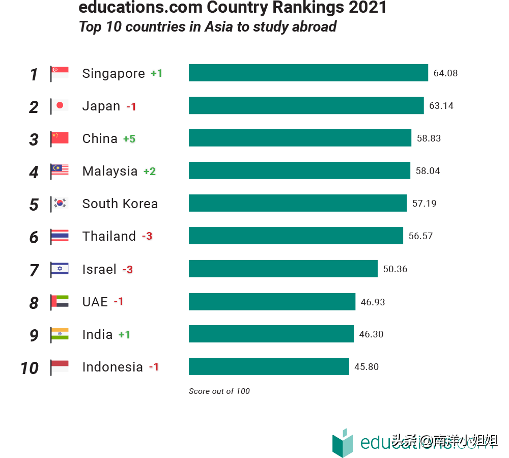 2021亚洲十大最佳留学国家排名出炉！你心仪的国家上榜了吗？