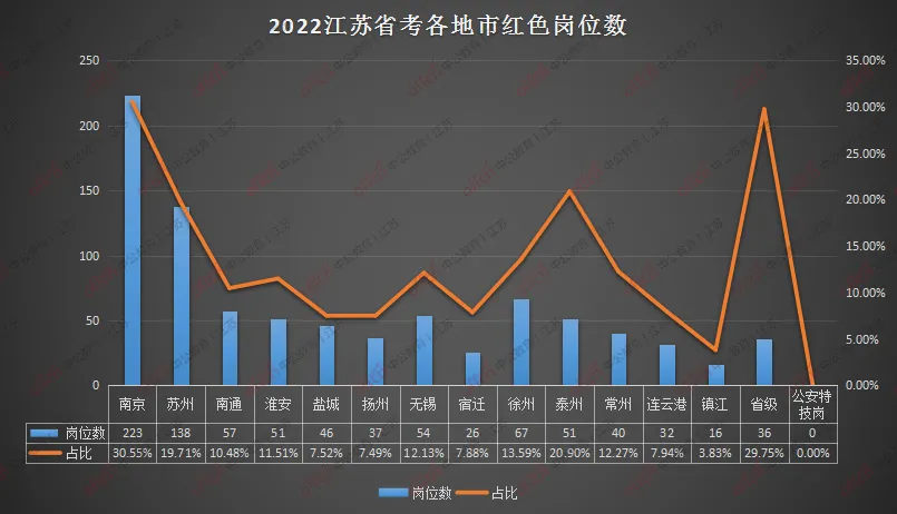 2022江苏省考报名仅剩2天!南京已现223个红色岗位