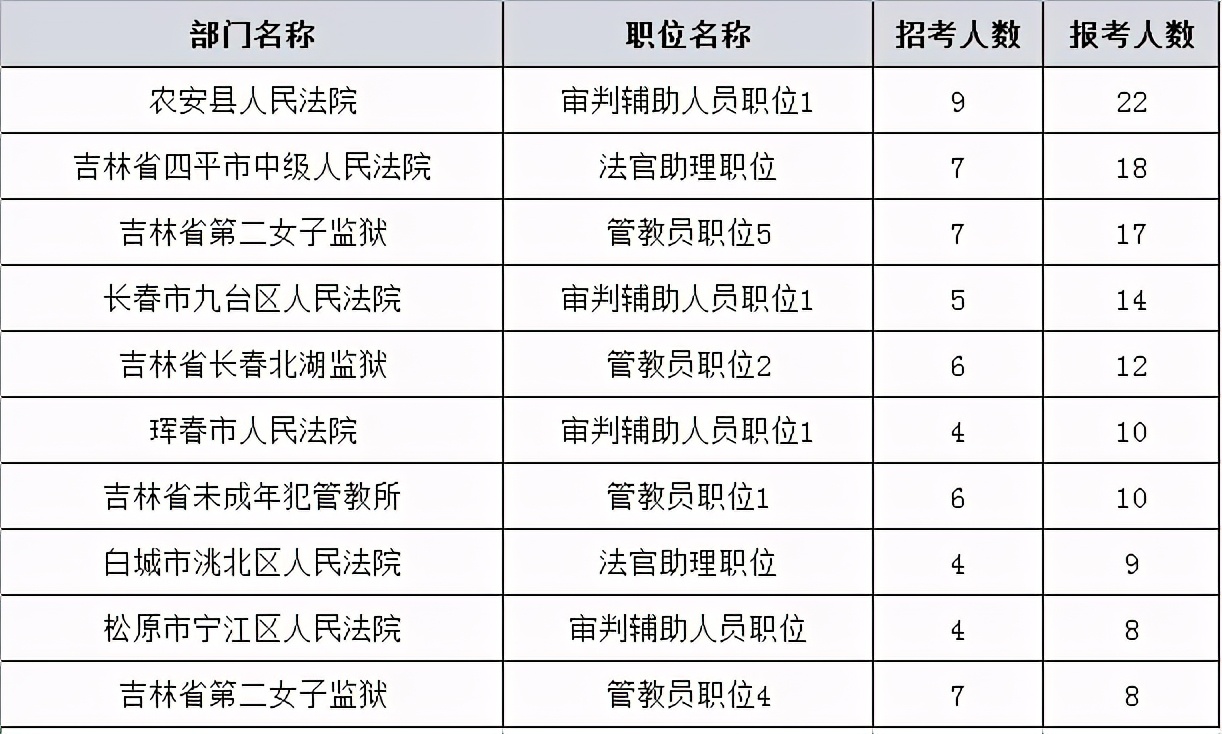2021吉林省考报名截止,181岗未达开考 改报时间要注意