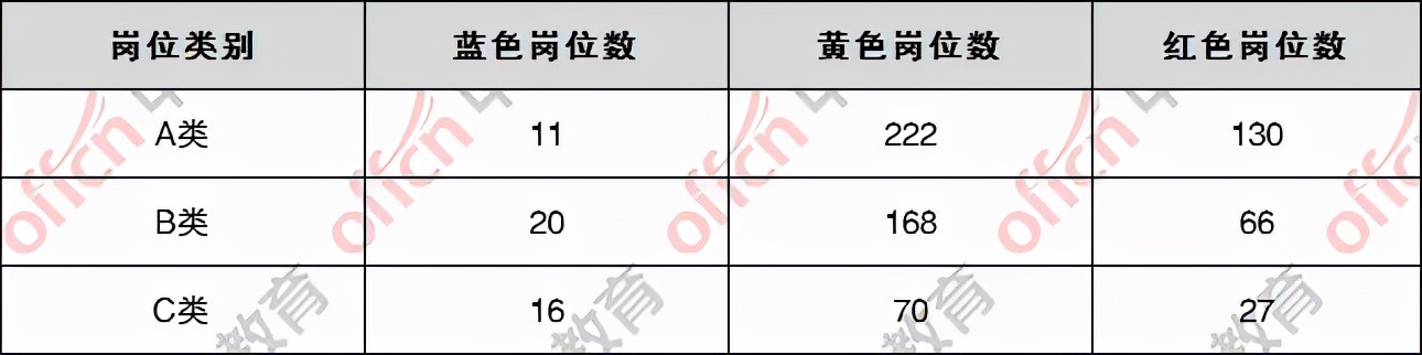 2022江苏省考报名仅剩2天!南京已现223个红色岗位