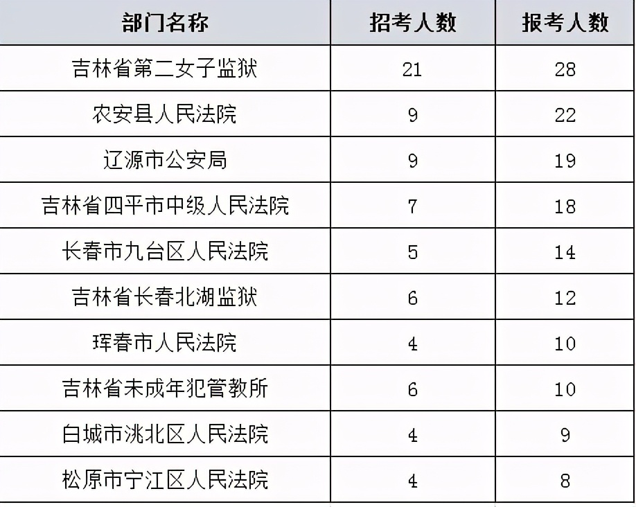 2021吉林省考报名截止,181岗未达开考 改报时间要注意